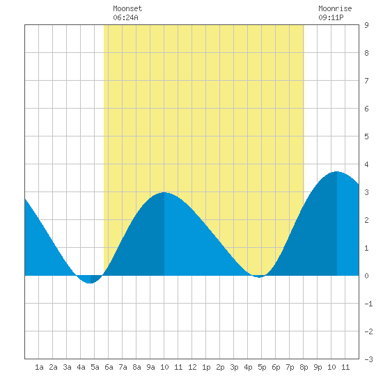 Westerly tide chart for Wednesday, August 2, 2023