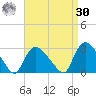 Westerly tide chart for Wednesday, August 30, 2023