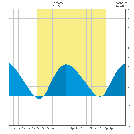 Westerly tide chart for Friday, August 4, 2023