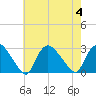 Westerly tide chart for Friday, August 4, 2023