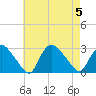 Westerly tide chart for Saturday, August 5, 2023