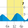 Westerly tide chart for Monday, August 7, 2023
