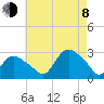 Westerly tide chart for Tuesday, August 8, 2023