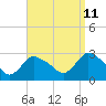 Westerly tide chart for Monday, September 11, 2023