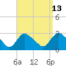 Westerly tide chart for Wednesday, September 13, 2023