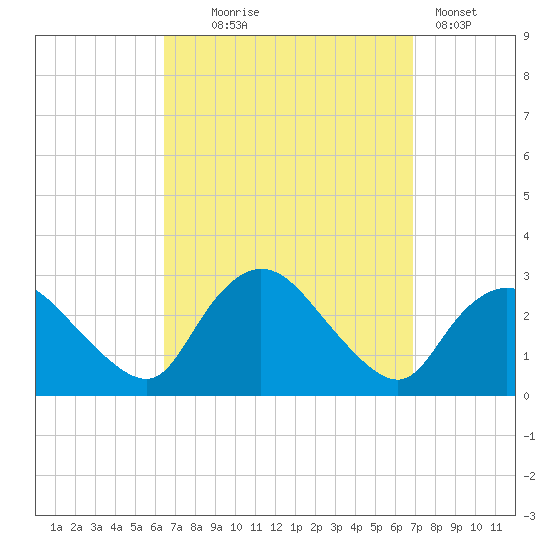 Westerly tide chart for Sunday, September 17, 2023