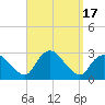 Westerly tide chart for Sunday, September 17, 2023