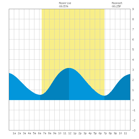 Westerly tide chart for Monday, September 18, 2023