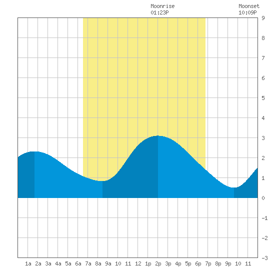 Westerly tide chart for Thursday, September 21, 2023
