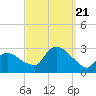 Westerly tide chart for Thursday, September 21, 2023