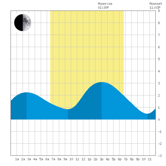Westerly tide chart for Friday, September 22, 2023
