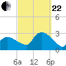 Westerly tide chart for Friday, September 22, 2023