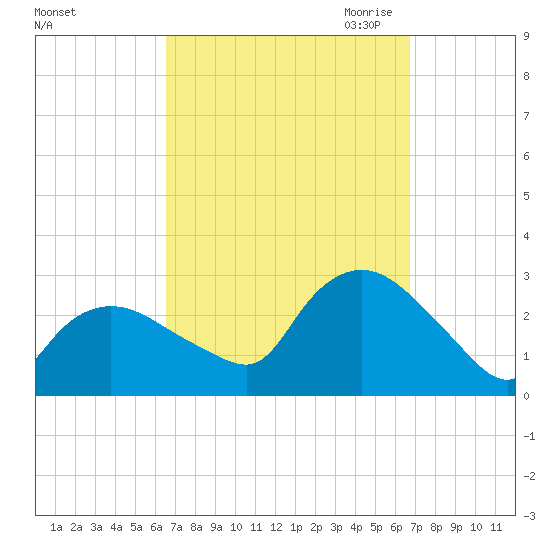 Westerly tide chart for Saturday, September 23, 2023