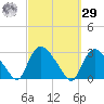 Westerly tide chart for Friday, September 29, 2023