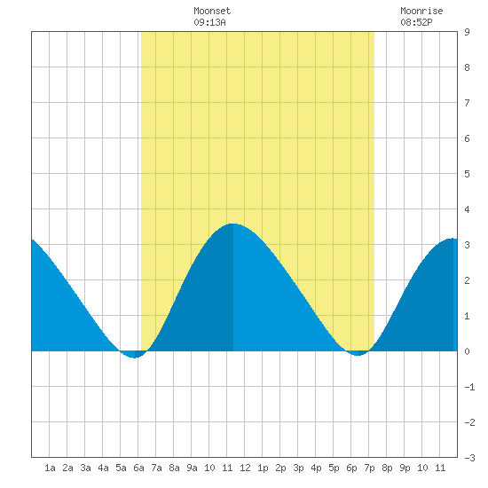 Westerly tide chart for Saturday, September 2, 2023