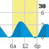 Westerly tide chart for Saturday, September 30, 2023