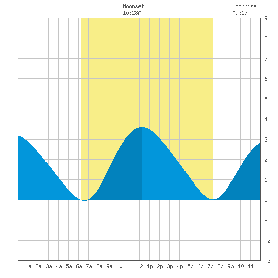 Westerly tide chart for Sunday, September 3, 2023