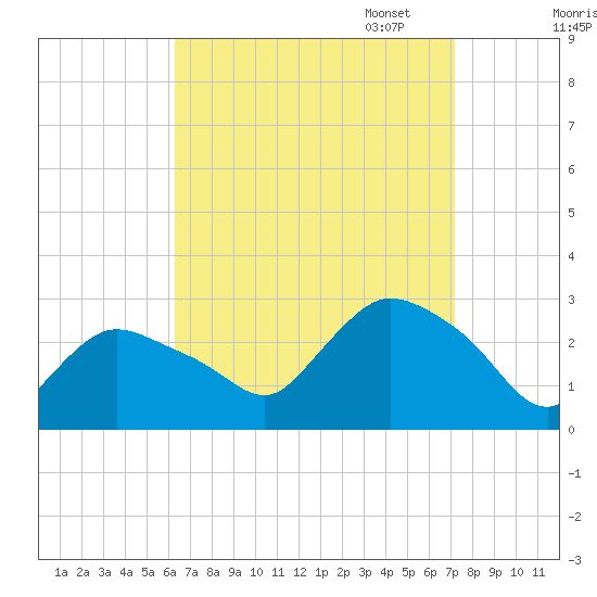 Westerly tide chart for Thursday, September 7, 2023