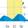 Westerly tide chart for Thursday, September 7, 2023