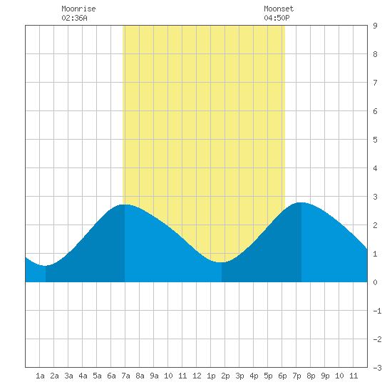 Westerly tide chart for Tuesday, October 10, 2023