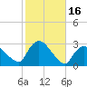 Westerly tide chart for Monday, October 16, 2023
