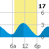 Westerly tide chart for Tuesday, October 17, 2023