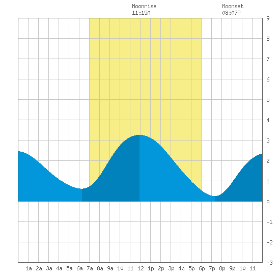 Westerly tide chart for Wednesday, October 18, 2023