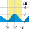Westerly tide chart for Wednesday, October 18, 2023