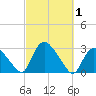 Westerly tide chart for Sunday, October 1, 2023