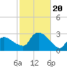Westerly tide chart for Friday, October 20, 2023