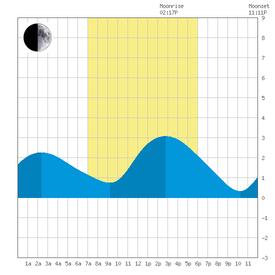 Westerly tide chart for Saturday, October 21, 2023