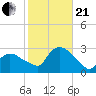 Westerly tide chart for Saturday, October 21, 2023
