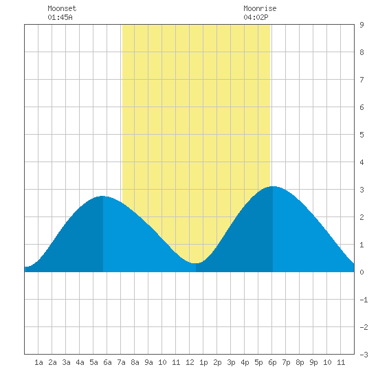 Westerly tide chart for Tuesday, October 24, 2023