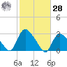 Westerly tide chart for Saturday, October 28, 2023