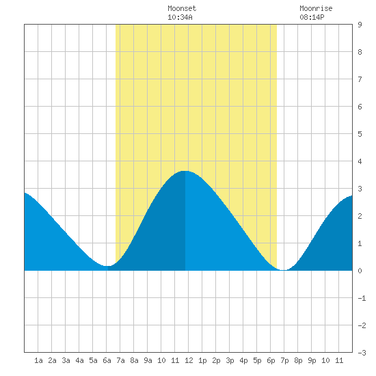 Westerly tide chart for Monday, October 2, 2023