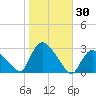 Westerly tide chart for Monday, October 30, 2023