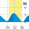 Westerly tide chart for Tuesday, October 31, 2023