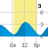 Westerly tide chart for Tuesday, October 3, 2023