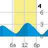 Westerly tide chart for Wednesday, October 4, 2023
