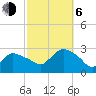 Westerly tide chart for Friday, October 6, 2023