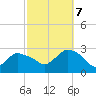 Westerly tide chart for Saturday, October 7, 2023