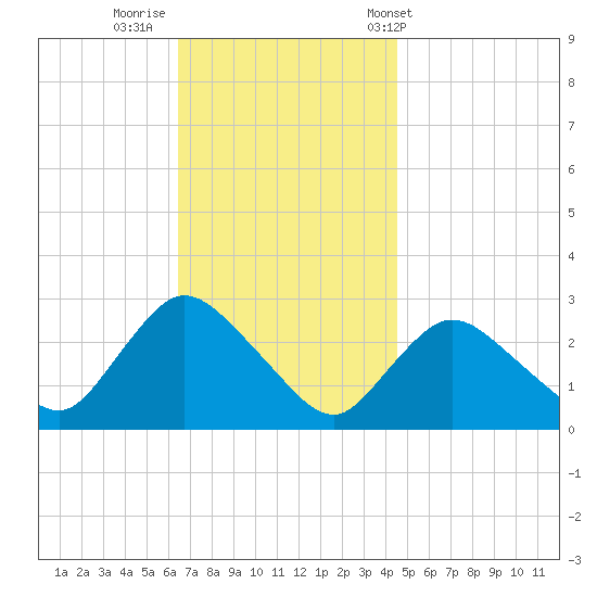 Westerly tide chart for Friday, November 10, 2023