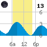 Westerly tide chart for Monday, November 13, 2023