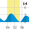 Westerly tide chart for Tuesday, November 14, 2023