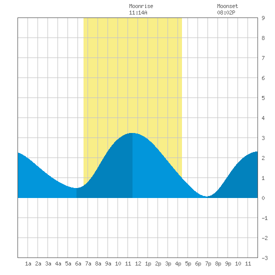 Westerly tide chart for Friday, November 17, 2023