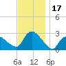 Westerly tide chart for Friday, November 17, 2023