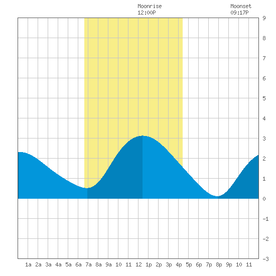 Westerly tide chart for Saturday, November 18, 2023