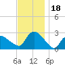 Westerly tide chart for Saturday, November 18, 2023