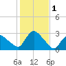 Westerly tide chart for Wednesday, November 1, 2023