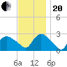 Westerly tide chart for Monday, November 20, 2023